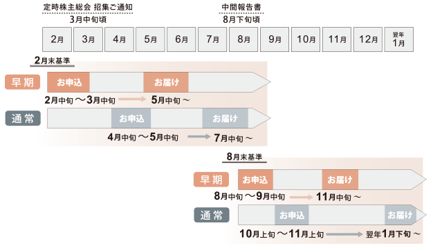 ラックランド：早期申込について